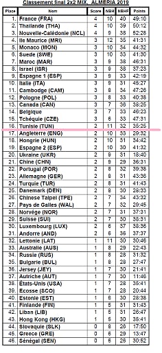 MIX 2x2 FINAK RANKING.png