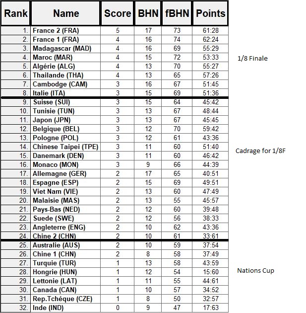 ClassementFinalJUNIOR