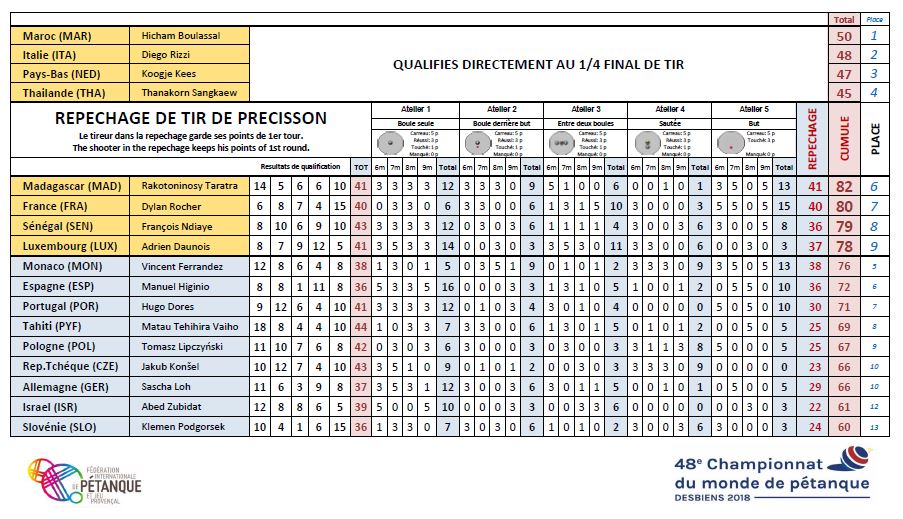 TIR repech2018