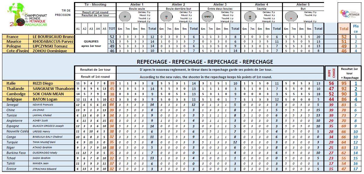 tirrepechage