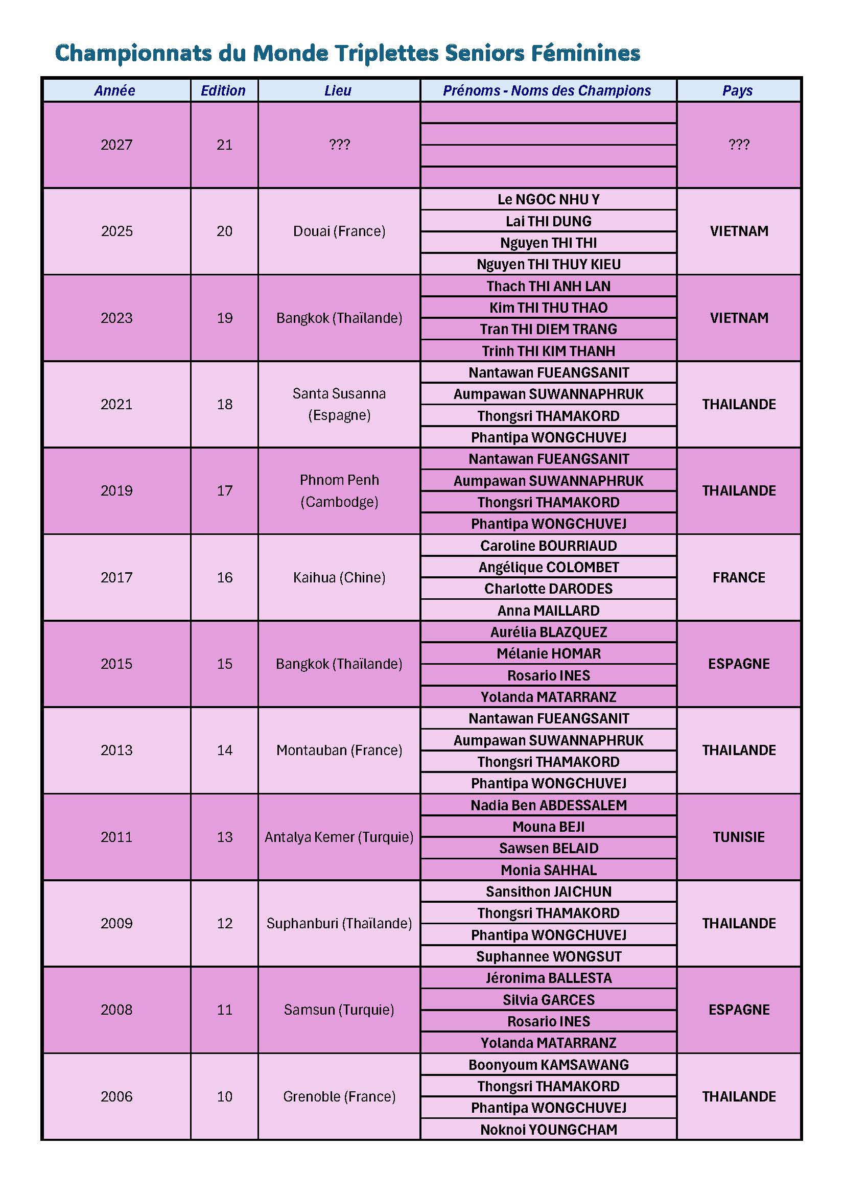monde triplette feminin Page 1