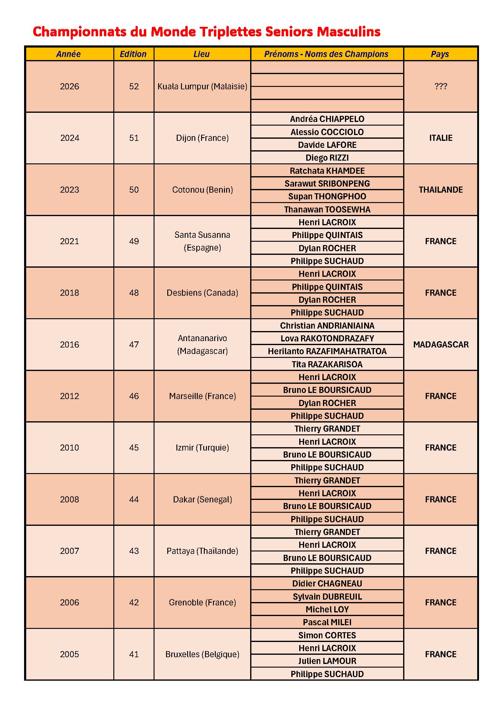 monde triplette messieurs Page 1