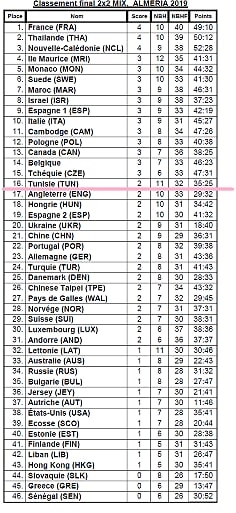 MIX 2x2 FINAK RANKING.png