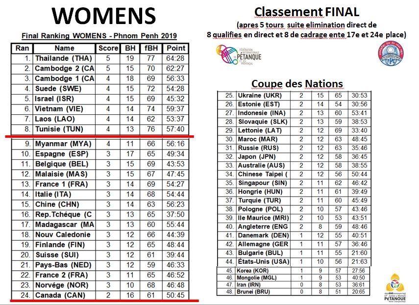 Women World Championships Results 2019