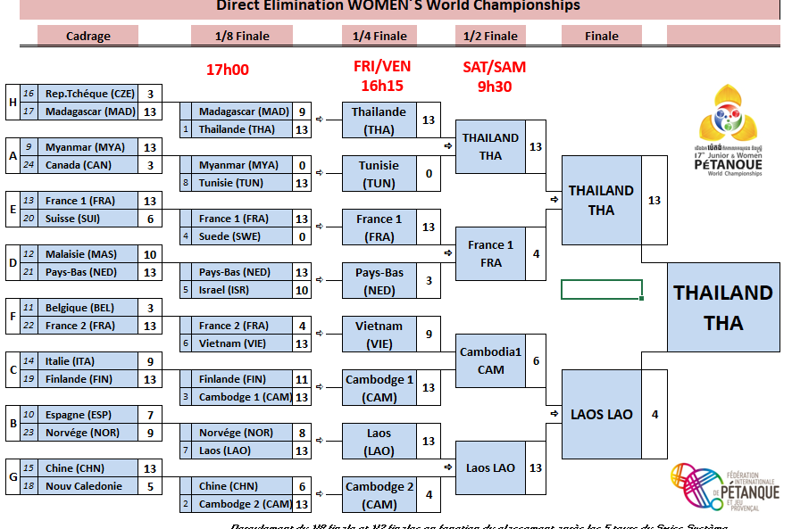 Women World Championships Results 2019