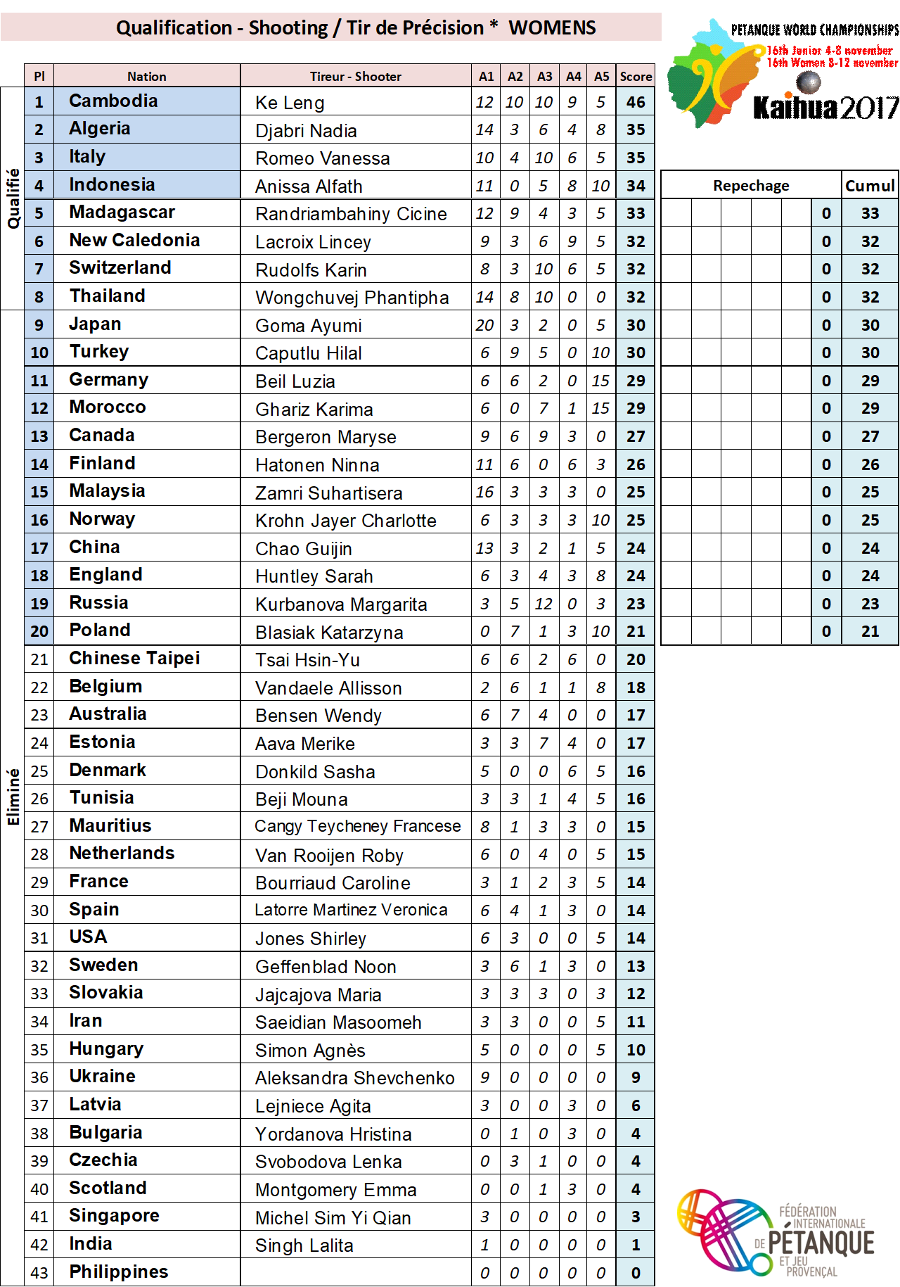 tir women qualif1